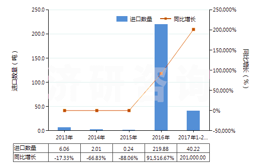 2013-2017年2月中國(guó)聚丙烯長(zhǎng)絲絲束(HS55014000)進(jìn)口量及增速統(tǒng)計(jì)